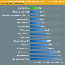 AnandTech SunSpider S4 image