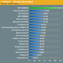 AnandTech linpack single S4 image