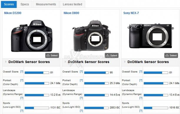 Nikon d3200, pubblicati i test dxomark
