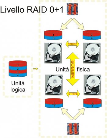 Clicca sull'immagine per ingrandirla

Nome:   Raid 0+1.jpg
Visite: 823
Dimensione:   47.8 KB
ID: 3506