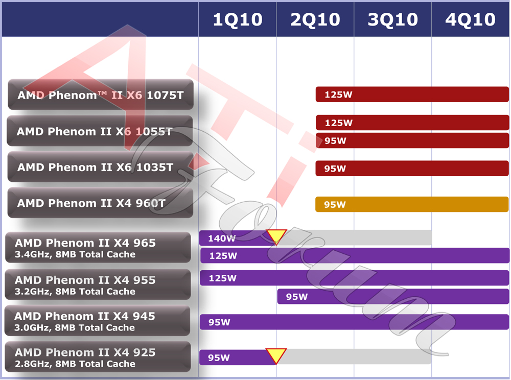 Amd план питания