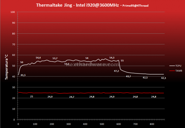 Prolimatech Super Mega, Thermaltake Jing, Thermalright Silver Arrow 11.Montaggio e performances - Thermaltake Jing 10