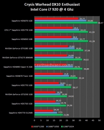 Sapphire Radeon HD 5770 e HD 5750 1 GB GDDR5 7. Crysis e Crysis Warhead 3