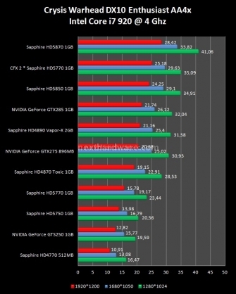 Sapphire Radeon HD 5770 e HD 5750 1 GB GDDR5 7. Crysis e Crysis Warhead 4