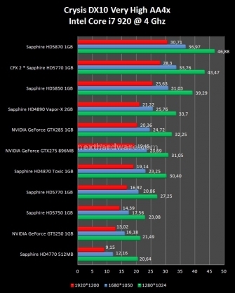 Sapphire Radeon HD 5770 e HD 5750 1 GB GDDR5 7. Crysis e Crysis Warhead 2