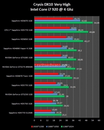 Sapphire Radeon HD 5770 e HD 5750 1 GB GDDR5 7. Crysis e Crysis Warhead 1