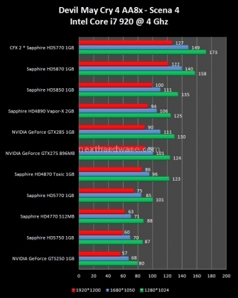 Sapphire Radeon HD 5770 e HD 5750 1 GB GDDR5 8. Devil May Cry 4 4