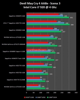Sapphire Radeon HD 5770 e HD 5750 1 GB GDDR5 8. Devil May Cry 4 3