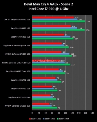 Sapphire Radeon HD 5770 e HD 5750 1 GB GDDR5 8. Devil May Cry 4 2