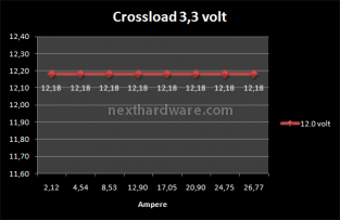 Corsair Professional AX1200 8. Test: Crossloading 3