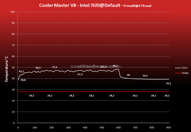 Cooler Master, Prolimatech e Scythe a confronto 15.Prestazioni - Default - Prime95 4 Thread 1
