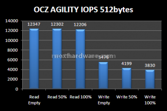Comparativa SSD OCZ: Agility e Summit a confronto. 11. Test Endurance: Random 13