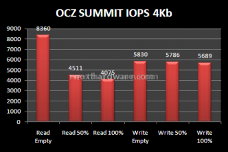 Comparativa SSD OCZ: Agility e Summit a confronto. 11. Test Endurance: Random 16