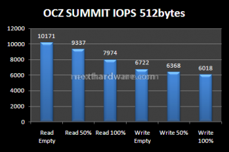 Comparativa SSD OCZ: Agility e Summit a confronto. 11. Test Endurance: Random 14