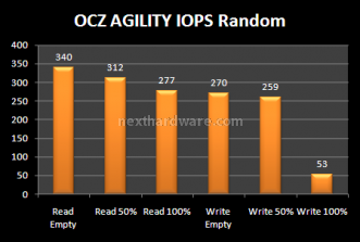 Comparativa SSD OCZ: Agility e Summit a confronto. 11. Test Endurance: Random 21