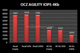 Comparativa SSD OCZ: Agility e Summit a confronto. 11. Test Endurance: Random 15