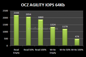 Comparativa SSD OCZ: Agility e Summit a confronto. 11. Test Endurance: Random 17