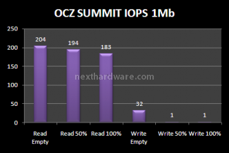 Comparativa SSD OCZ: Agility e Summit a confronto. 11. Test Endurance: Random 20