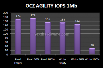 Comparativa SSD OCZ: Agility e Summit a confronto. 11. Test Endurance: Random 19