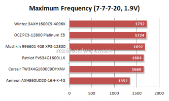 Roundup di kit dual channel 4GB DDR3-1600 1