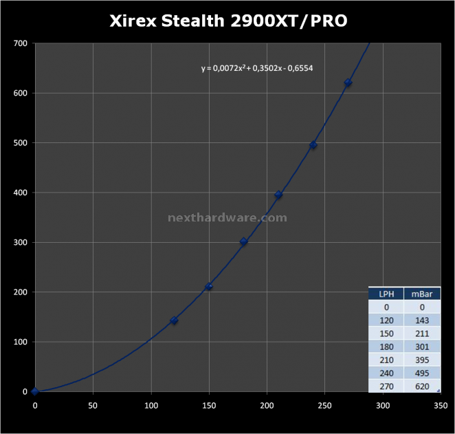 Xirex Stealth 2900XT/PRO Waterblock 4. Portata 1
