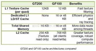 NVIDIA GeForce GTX 480 e GTX 470 testate per voi 3. GF100 per GP-GPU - Parte 2 2