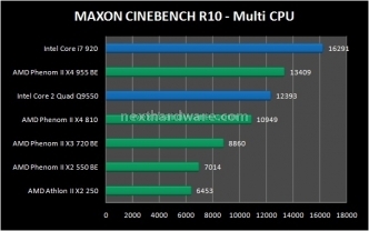 AMD Phenom II e Athlon II Roundup 6. Rendering 3