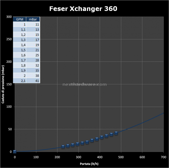 TFC Xchanger Triple Radiator 360 4. Portata 1