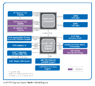 Intel Core i7 870 on Gigabyte P55-UD6 1. Intel P55 Express Chipset 1