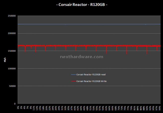 Corsair Reactor Series 120GB 12. Test: H2Benchw v3.12 2