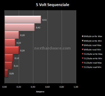 Corsair Reactor Series 120GB 14. Consumo & Temperature 3