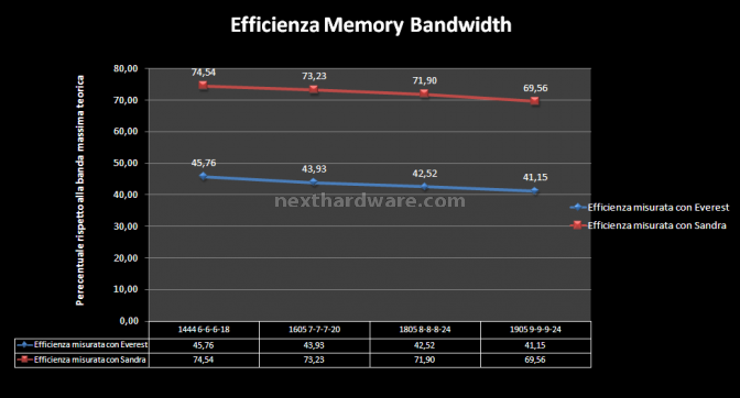 OCZ PC3 12800 DDR3 Triple Channel Platinum 6. Test delle memorie - Performance 2