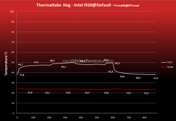 Prolimatech Super Mega, Thermaltake Jing, Thermalright Silver Arrow 11.Montaggio e performances - Thermaltake Jing 9