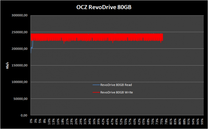 OCZ RevoDrive 80GB 12. Test: H2Benchw v3.13 2