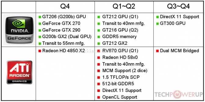 La fine del 2008 ed il 2009 per le GPU  1