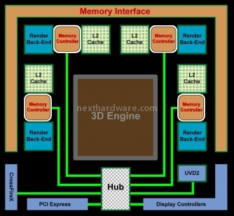 Gainward HD 4850 512 MB GDDR3 1. GPU ATI RV770, Memory Controller e UVD2 5