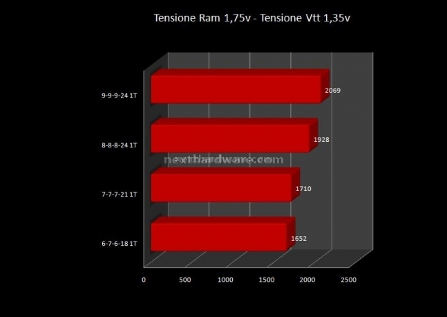 TEAM XTREEM LV 1600 TXD34096M1600HC6DC 6. Test delle memorie - massima frequenza 2