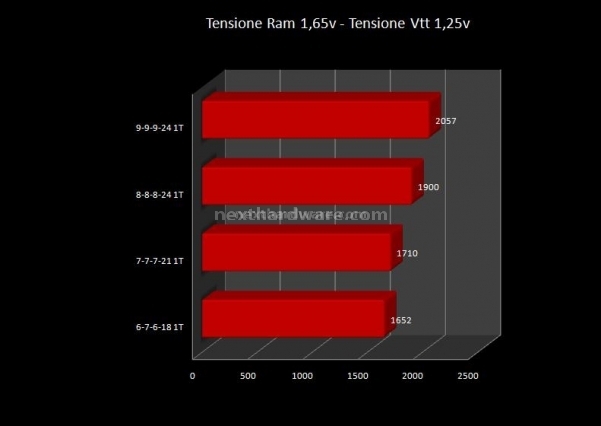 TEAM XTREEM LV 1600 TXD34096M1600HC6DC 6. Test delle memorie - massima frequenza 1
