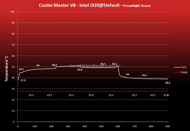 Cooler Master, Prolimatech e Scythe a confronto 16.Prestazioni - Default - Prime95 8 Thread 1