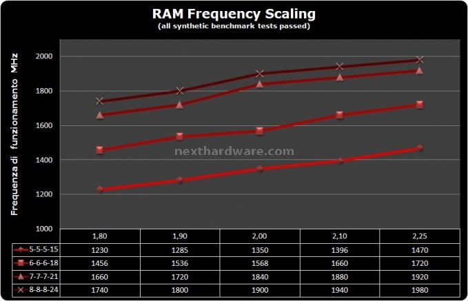 DDR3 SuperTalent ProjectX 1800 7-7-7-21 6 - Test di overclock 1
