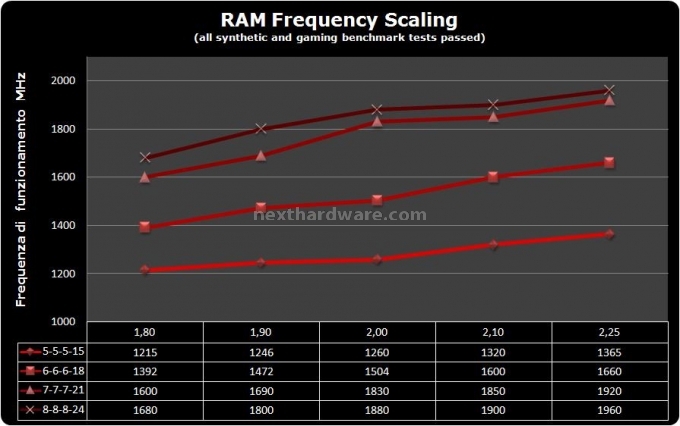 DDR3 SuperTalent ProjectX 1800 7-7-7-21 6 - Test di overclock 2