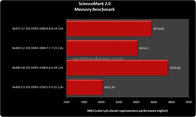 DDR3 SuperTalent ProjectX 1800 7-7-7-21 4 - Test sintetici 5
