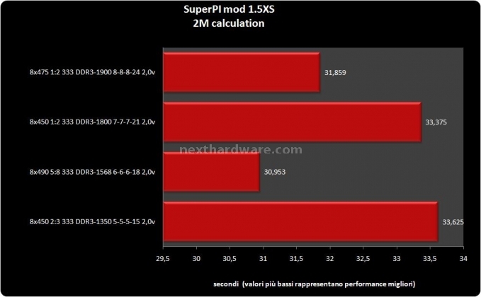 DDR3 SuperTalent ProjectX 1800 7-7-7-21 4 - Test sintetici 6