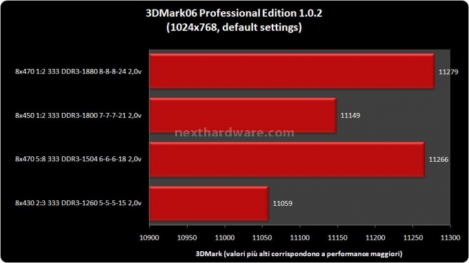 DDR3 SuperTalent ProjectX 1800 7-7-7-21 5 - Test gaming e 3D 2