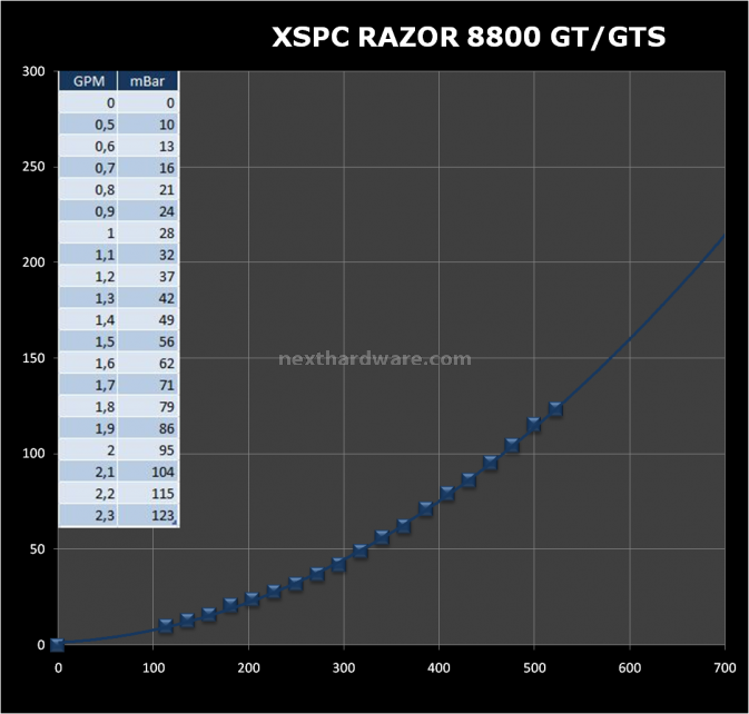 XSPC Razor 8800GT/GTS 5. Portata 1
