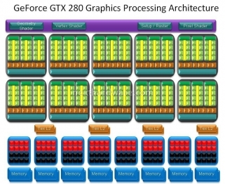 NVIDIA GeForce GTX 280 1. GPU GTX 200 3