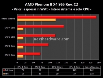 Gigabyte GA-790FXTA-UD5 e AMD Phenom II X4 965 C3 6. Test stabilità e consumi CPU 17