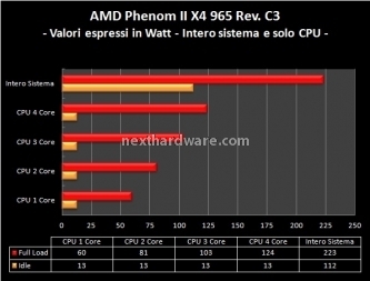 Gigabyte GA-790FXTA-UD5 e AMD Phenom II X4 965 C3 6. Test stabilità e consumi CPU 18