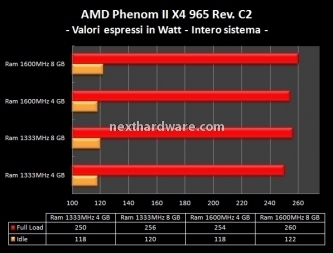 Gigabyte GA-790FXTA-UD5 e AMD Phenom II X4 965 C3 7. Test stabilità e consumi Memorie 9