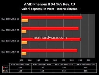 Gigabyte GA-790FXTA-UD5 e AMD Phenom II X4 965 C3 7. Test stabilità e consumi Memorie 10